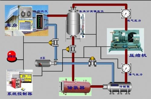 冷庫(kù)氨系統(tǒng)